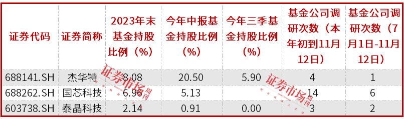 国产高性能车规级MCU芯片破局，中等市值半导体公司获机构重视