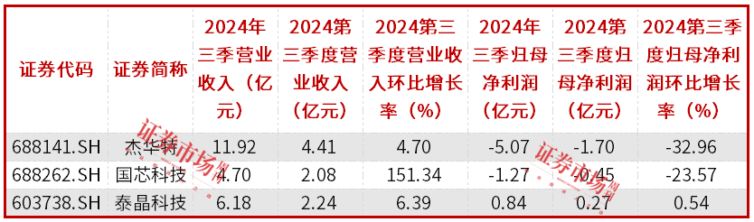 国产高性能车规级MCU芯片破局，中等市值半导体公司获机构重视