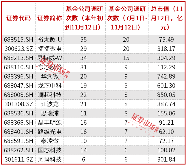 国产高性能车规级MCU芯片破局，中等市值半导体公司获机构重视