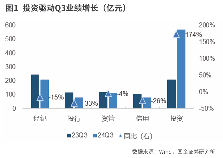 投资驱动三季度业绩高增  券商基本面改善确定性强