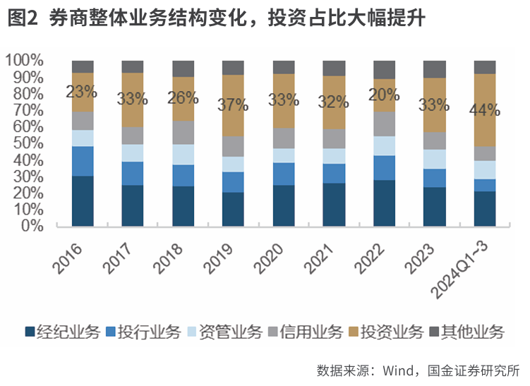 投资驱动三季度业绩高增  券商基本面改善确定性强