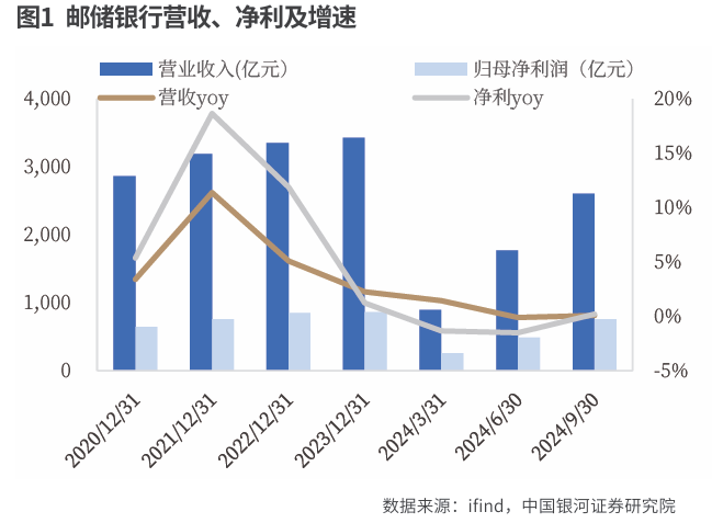 邮储银行：  负债端成本优势缓冲资产端下行压力