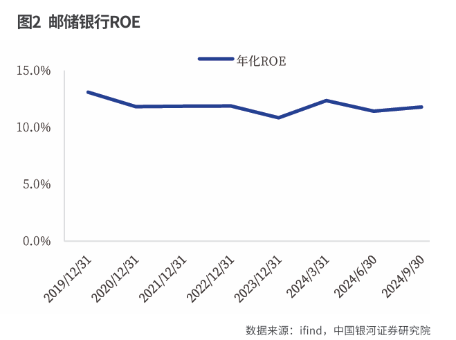 邮储银行：  负债端成本优势缓冲资产端下行压力