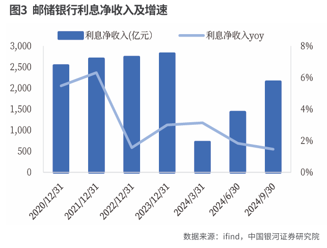 邮储银行：  负债端成本优势缓冲资产端下行压力