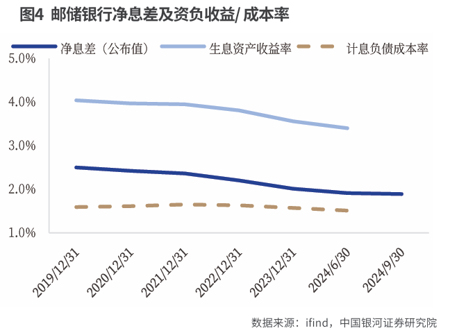 邮储银行：  负债端成本优势缓冲资产端下行压力