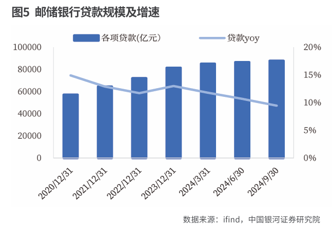 邮储银行：  负债端成本优势缓冲资产端下行压力