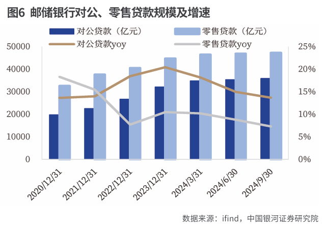 邮储银行：  负债端成本优势缓冲资产端下行压力