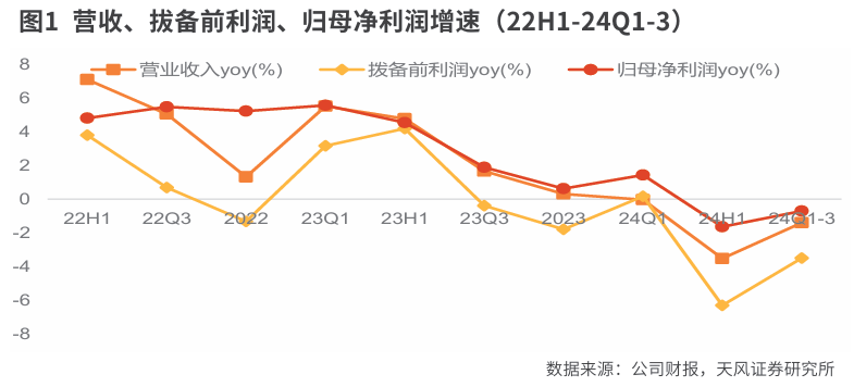 交通银行：营收净利增速边际改善   对公贷款资产质量优化