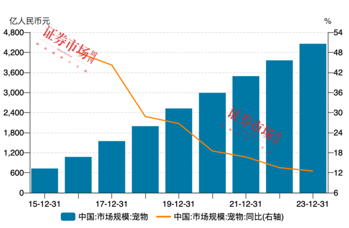 萌宠经济崛起，中宠股份股价创近3年高点