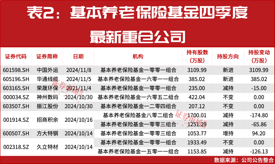 “国家队”四季度重仓股提前曝光！