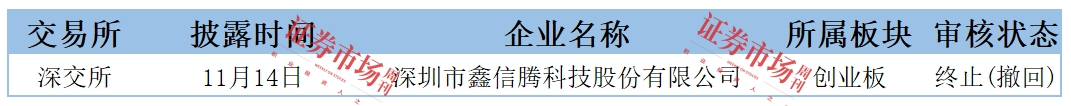 鑫信腾IPO终止  毓恬冠佳、亚联机械拿到注册批文