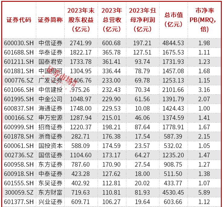 券商合并加速落地，西部证券溢价收购国融证券，有望形成双赢格局