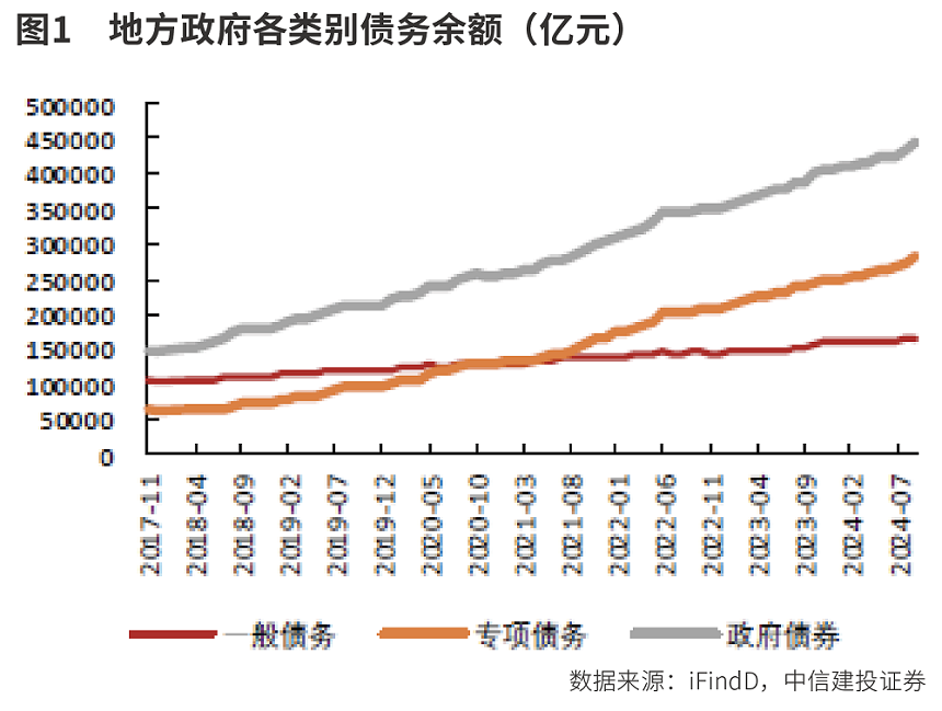 化债投资主线