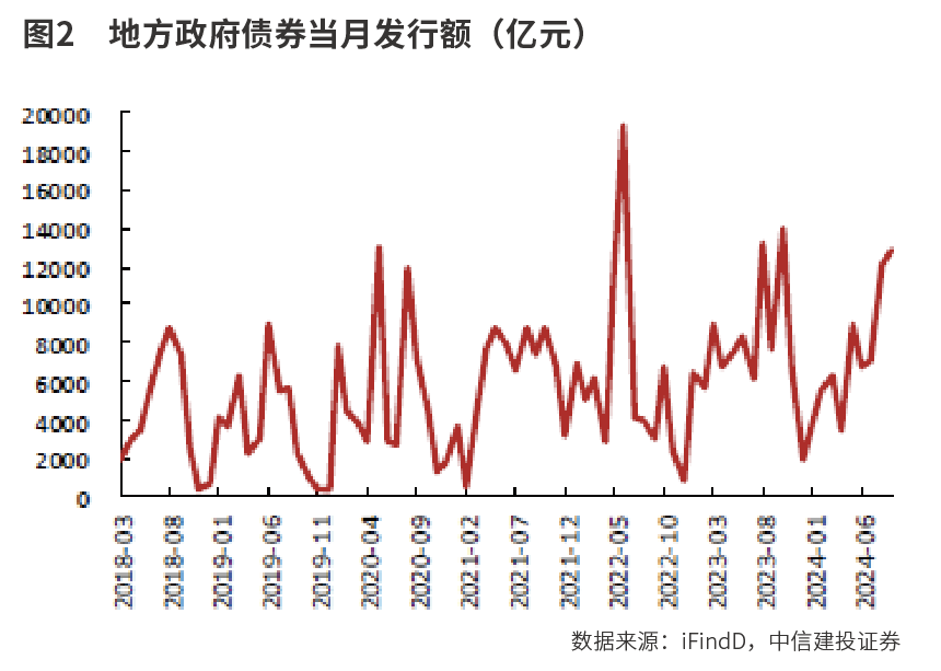 化债投资主线