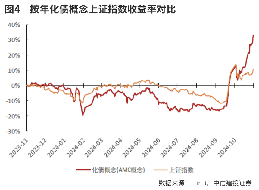 化债投资主线