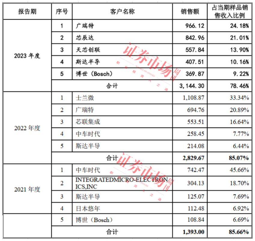 黄山谷捷拿到IPO批文 研发费用、技术先进性被重点关注