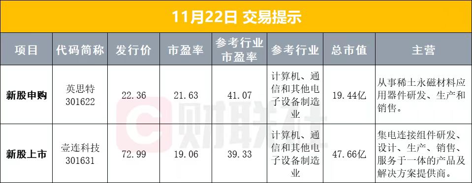 11月22日早盘