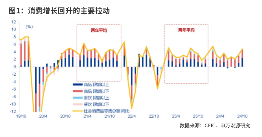 消费出口超预期回升 巩固经济向好基础