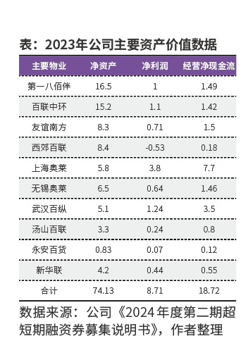 百联股份：  REITs发行与价值重估