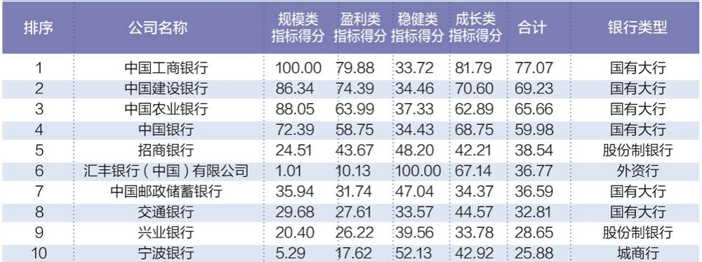 “中国银行业竞争力100强排行榜”出炉，宁波银行排名城商行第 1
