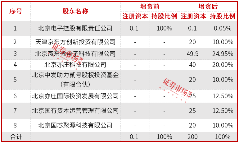 京东方与燕东微重金投向晶圆项目，12英寸晶圆市场生变