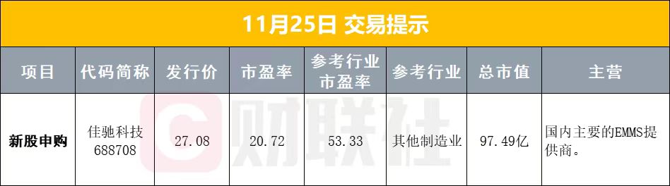 11月25日早盘