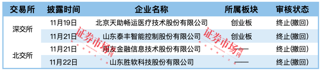 用友金融等2家IPO终止  永杰新材、富岭股份拿到注册批文