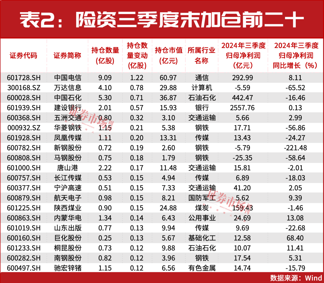 32万亿险资业绩出炉！重仓和加仓的A股都有谁？