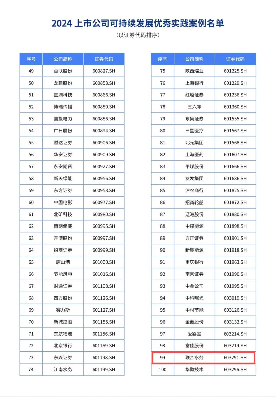 喜报！联合水务成功入选2024年上市公司可持续发展优秀实践案例！