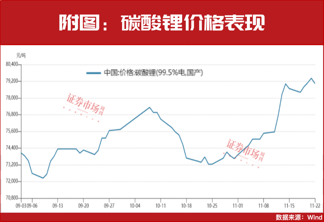 锂电池新一轮行情已启动！超300家机构“相中”这一只