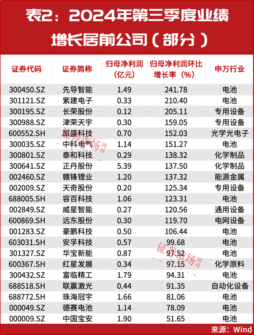 锂电池新一轮行情已启动！超300家机构“相中”这一只