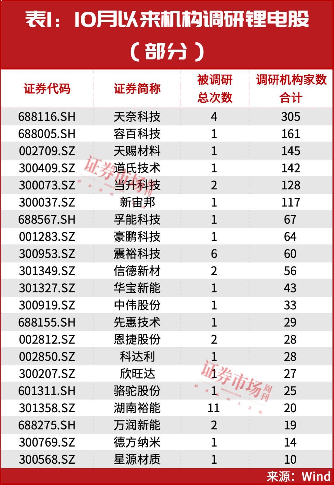 锂电池新一轮行情已启动！超300家机构“相中”这一只