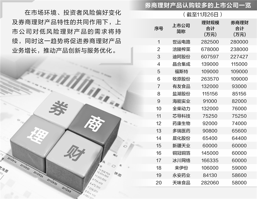 手握收益率优势 券商理财产品成上市公司“新宠”