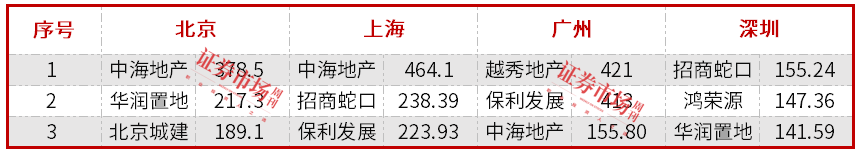 一线城市二手房价上涨，保利、华润、越秀单月销售同比转涨，楼市步入“止跌回稳”通道