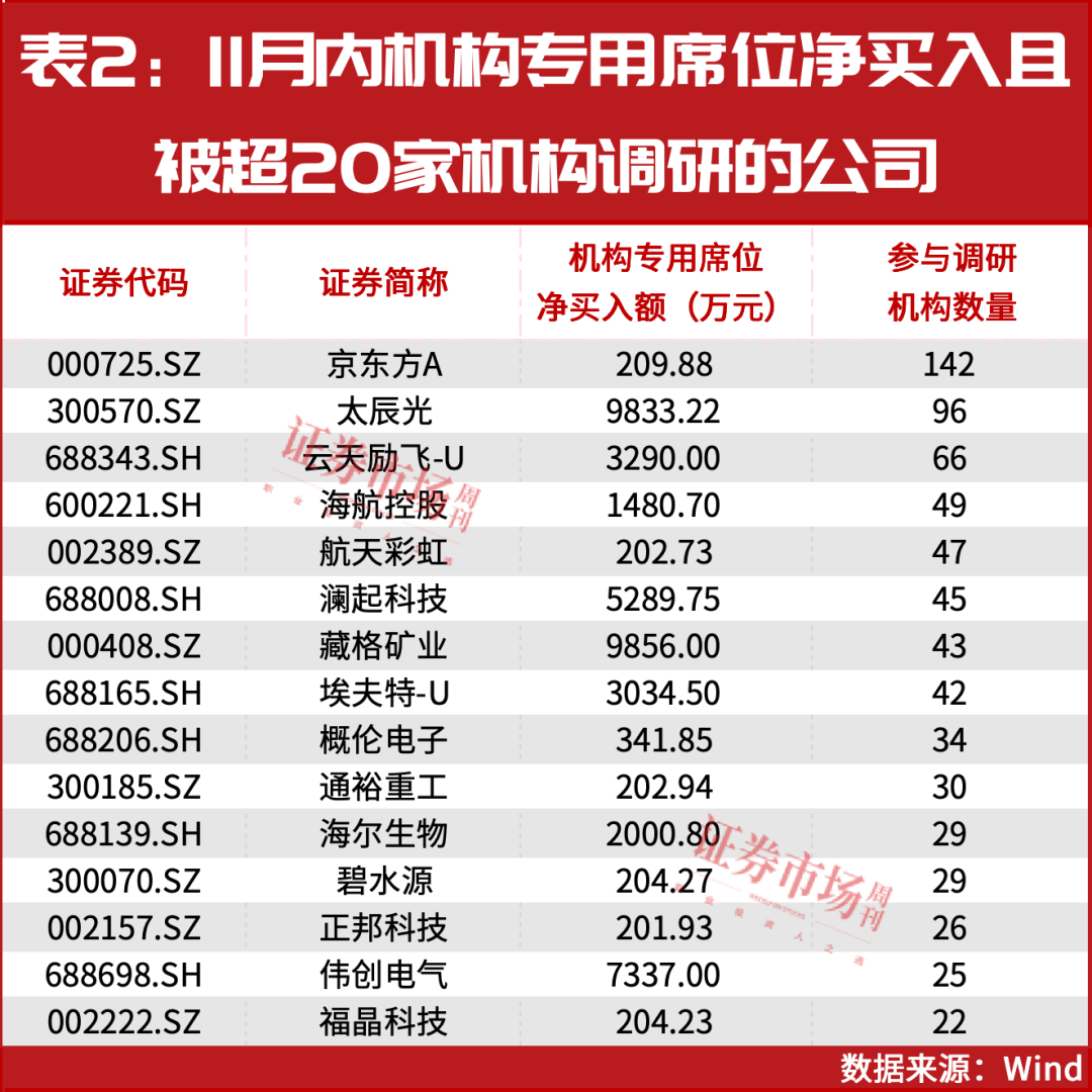 净买入近69亿元！220家公司被机构资金买进！