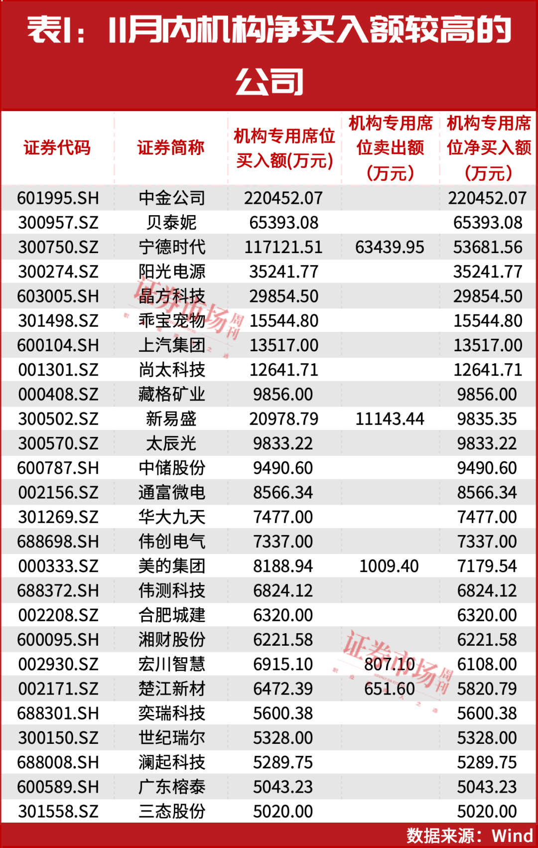 净买入近69亿元！220家公司被机构资金买进！