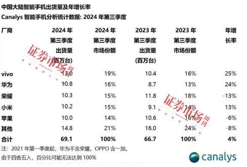 335.7万预约Mate 70，华为产业链业绩有望受益