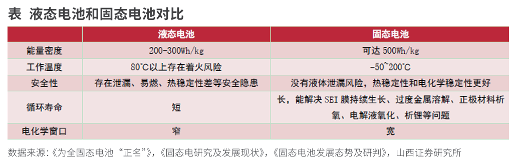 布局固态电池  产业链