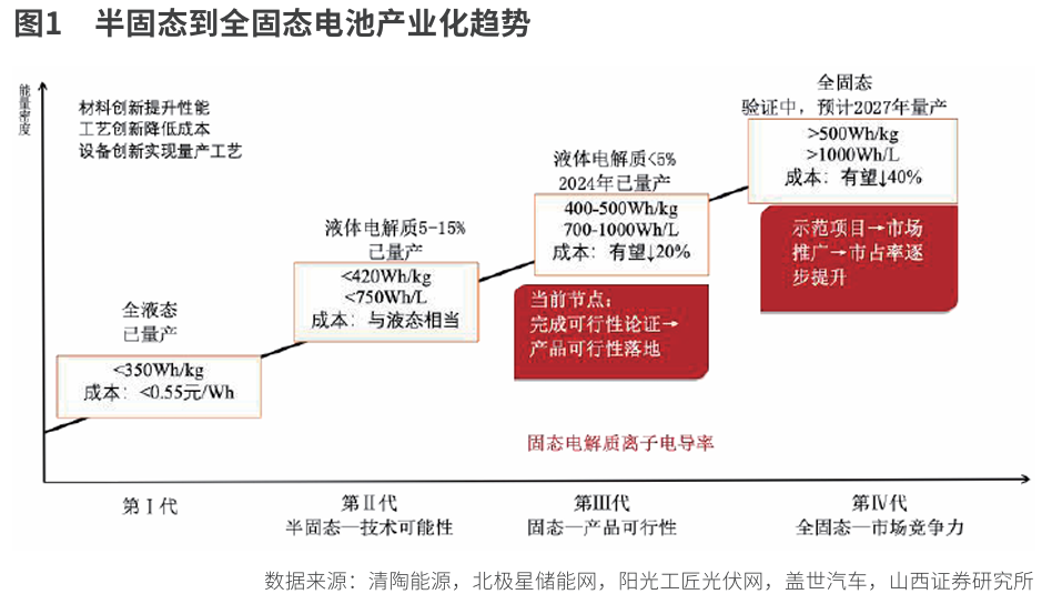 布局固态电池  产业链