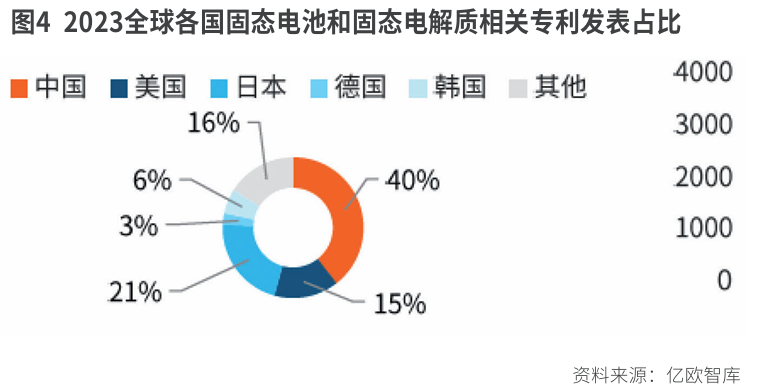 布局固态电池  产业链