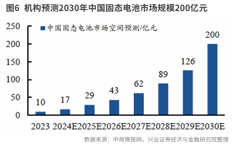 布局固态电池  产业链