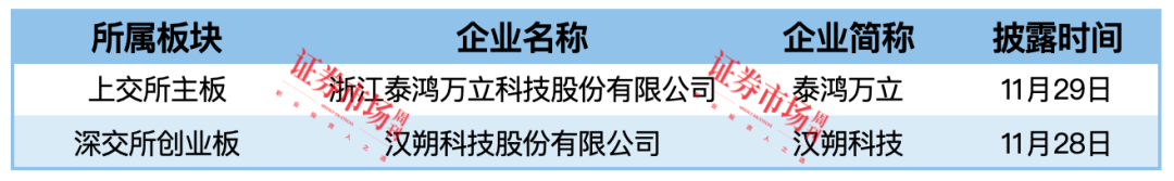 佳宏新材等4家公司IPO终止  泰鸿万立、汉朔科技拿到注册批文