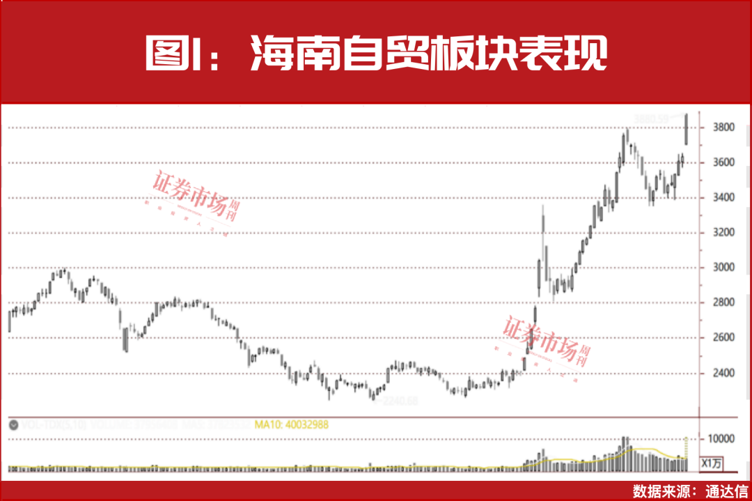 海南自贸板块上涨7%，新一轮主升浪开启？这5家公司净利翻倍……