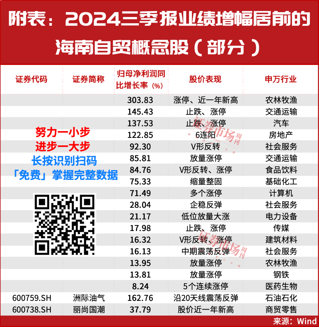 海南自贸板块上涨7%，新一轮主升浪开启？这5家公司净利翻倍……