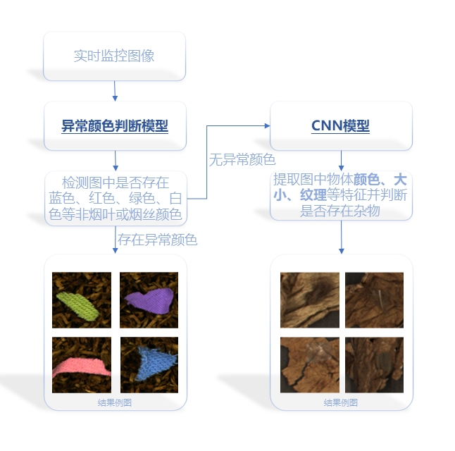 威士顿创新之“研发篇”——新一代制丝线叶丝杂质检测系统：毫微之间，叶丝杂质“清零”计划