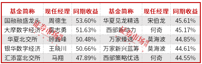 最新成绩单！前11月主动权益公募四只涨超50%，这几条赛道或是决定状元关键！