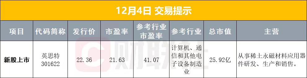 12月04日早盘