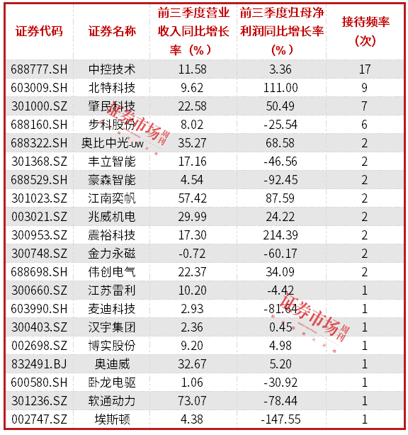 人形机器人概念股迎来上涨潮，多家公司在近期获机构密集调研