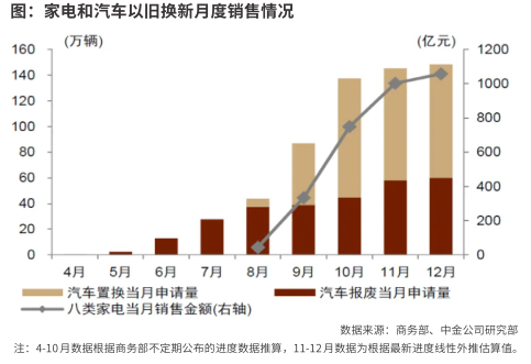 以旧换新政策的效果和进展