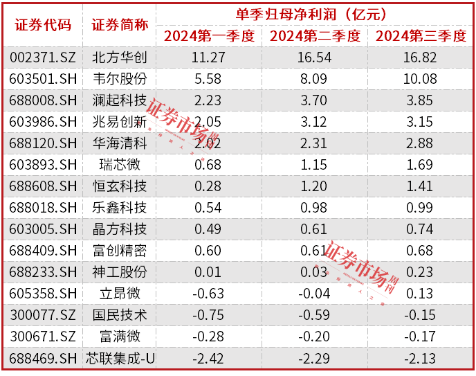 行业景气度持续上行，半导体国产替代加速